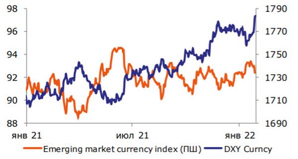 Рубль заметно отстает в стоимости от других валют развивающихся рынков