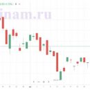 Итоги понедельника, 3 января: Рынок РФ начал год с уверенного роста