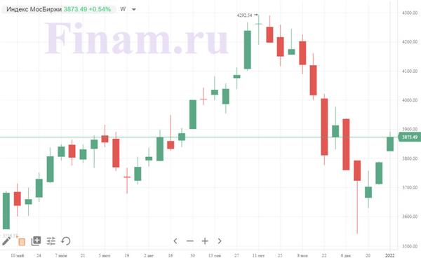 Итоги торгов вторника, 4 января: Российский рынок задумался