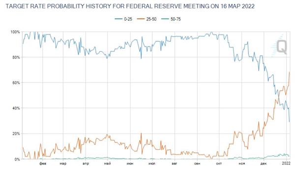 Консенсус ФРС значительно жестче, чем транслировал Пауэлл