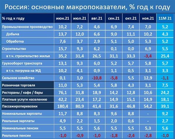 Нет сомнений, что рост ВВП России в 2021 году превысил 5%